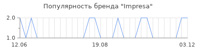 Популярность Impresa