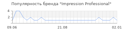 Популярность Impression Professional
