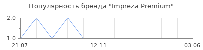 Популярность Impreza Premium