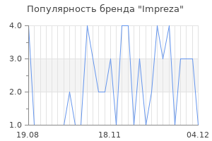 Популярность бренда impreza