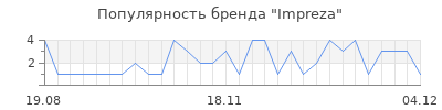 Популярность impreza