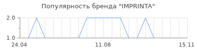 Популярность IMPRINTA