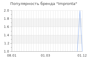 Популярность бренда impronta