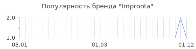 Популярность impronta