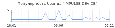 Популярность IMPULSE DEVICE