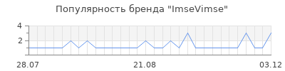 Популярность imsevimse