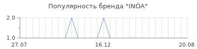 Популярность in a