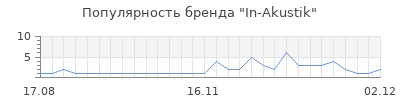 Популярность in akustik