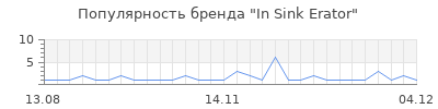 Популярность in sink erator
