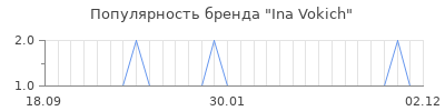 Популярность ina vokich