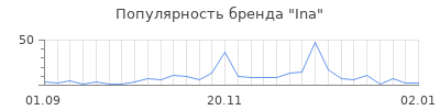 Популярность ina