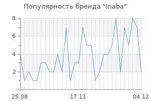 Популярность бренда inaba