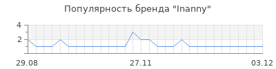 Популярность inanny
