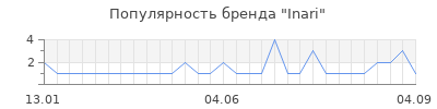 Популярность inari