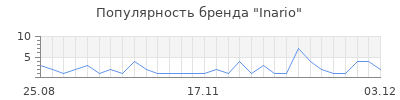 Популярность inario