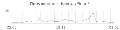 Популярность inart
