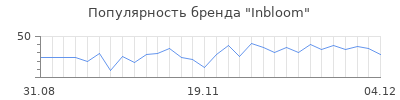 Популярность inbloom