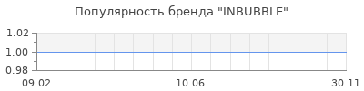 Популярность INBUBBLE