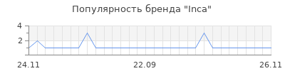 Популярность inca