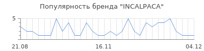 Популярность incalpaca
