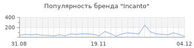 Популярность incanto