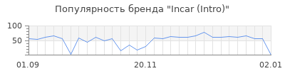 Популярность incar intro