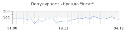 Популярность incar