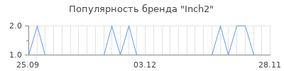 Популярность inch2