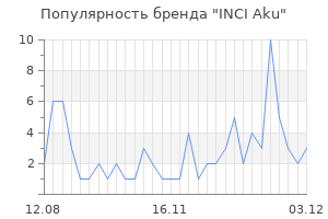 Популярность бренда inci aku