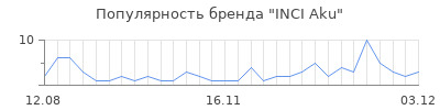 Популярность inci aku