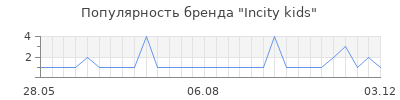 Популярность incity kids