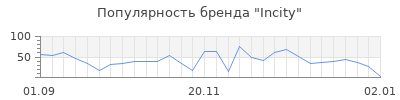 Популярность incity