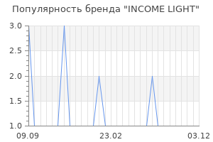 Популярность бренда INCOME LIGHT