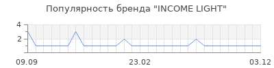 Популярность INCOME LIGHT