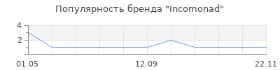 Популярность Incomonad