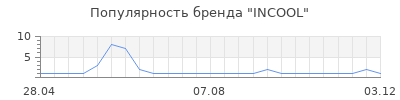 Популярность INCOOL