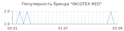 Популярность incotex red