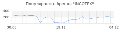 Популярность incotex