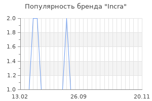 Популярность бренда incra