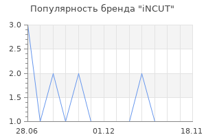 Популярность бренда iNCUT