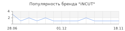 Популярность iNCUT