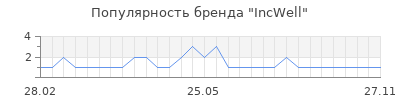 Популярность IncWell