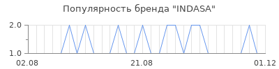 Популярность INDASA