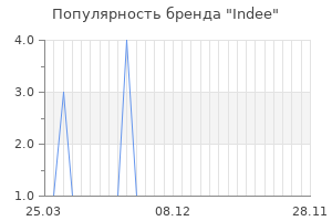 Популярность бренда indee