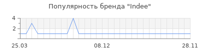 Популярность indee
