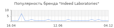 Популярность indeed laboratories