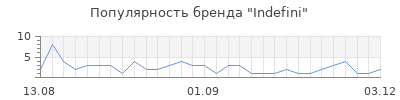 Популярность Indefini