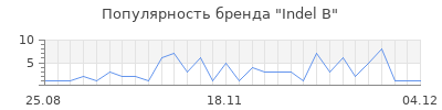 Популярность indel b