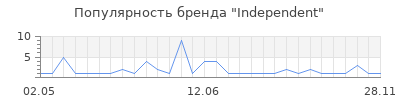 Популярность Independent