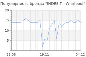 Популярность бренда INDESIT - Whirlpool